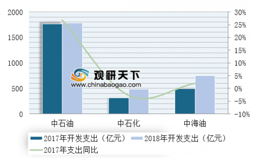 石油产业的竞争格局，寡头垄断还是竞争市场？