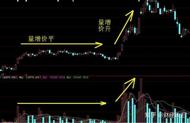 股票量价关系口诀全面解析