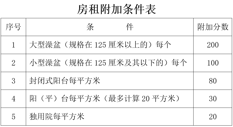 房屋租金的确定标准与方式