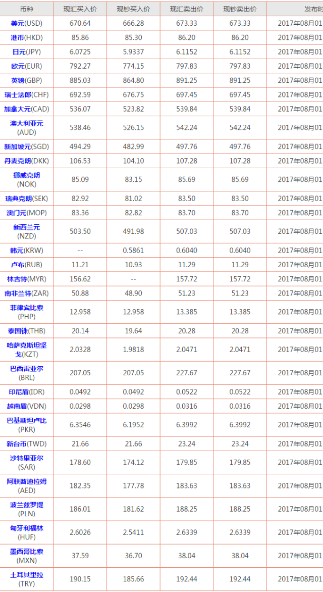 全球货币汇率概览与今日外汇牌价表