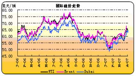 今日国际油价走势图及市场波动因素分析