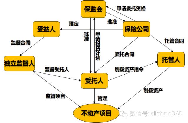 地产融资的十六种方式深度解析