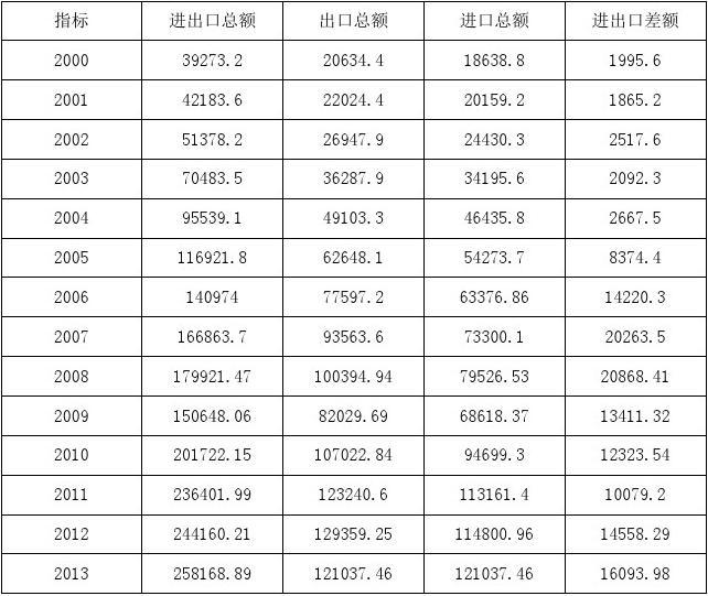 中国历年外贸顺差概览