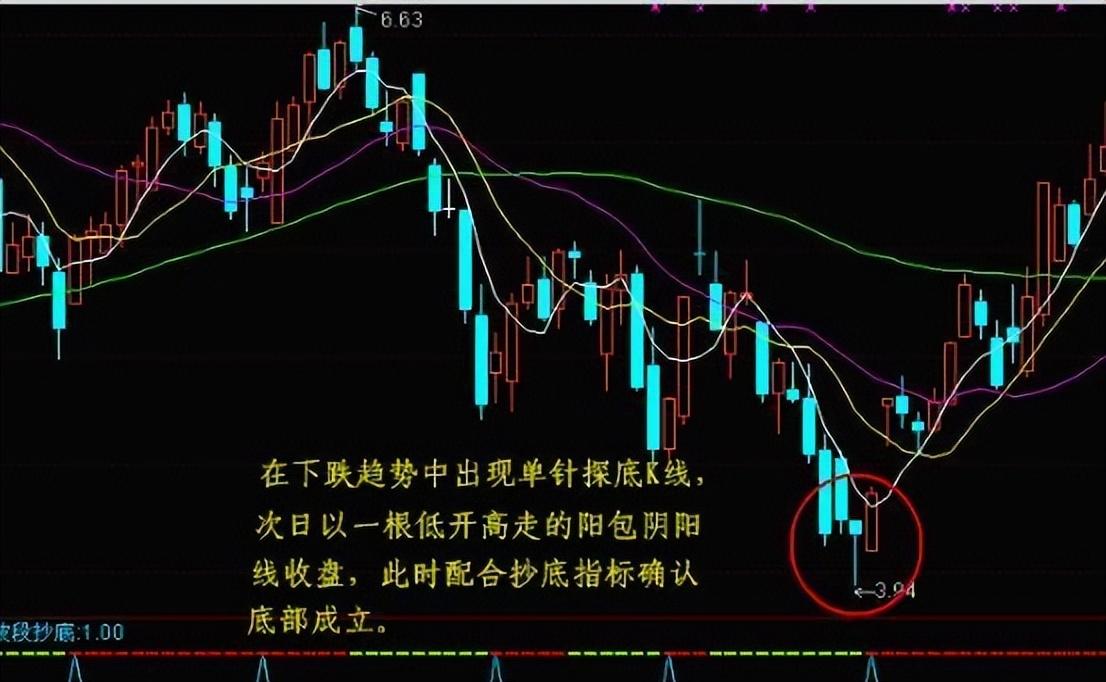 十二种K线买入技巧全面解析