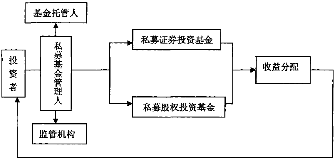 私募基金运作全流程详解图解析