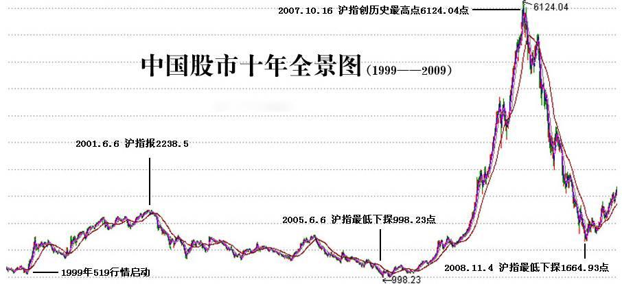 中国股市熊市历程回顾与启示