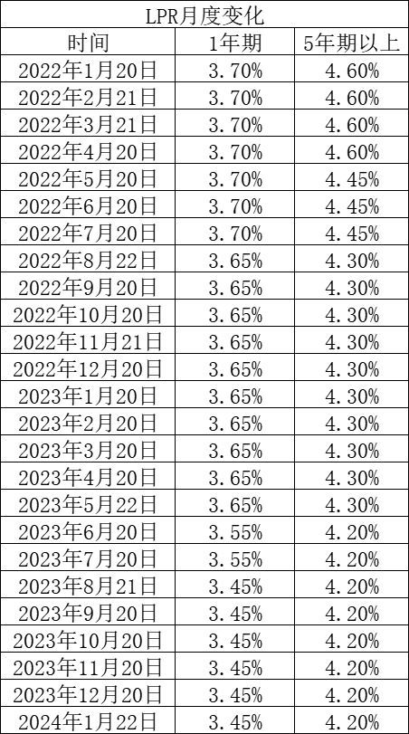 后悔未转LPR，回顾反思与未来展望（2024年）