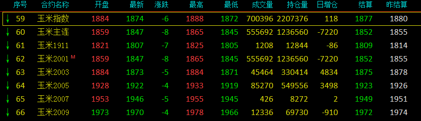 大连玉米期货最新行情解析