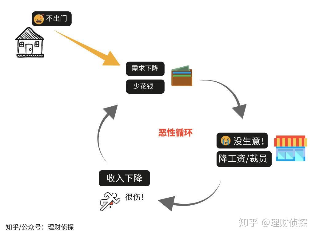 通货紧缩恶性循环，解析及应对策略