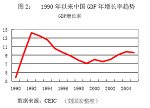 回顾历年经济增长率，中国经济的回顾与展望