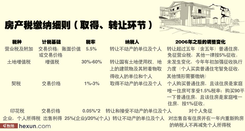 房产税征收方式及其影响探讨