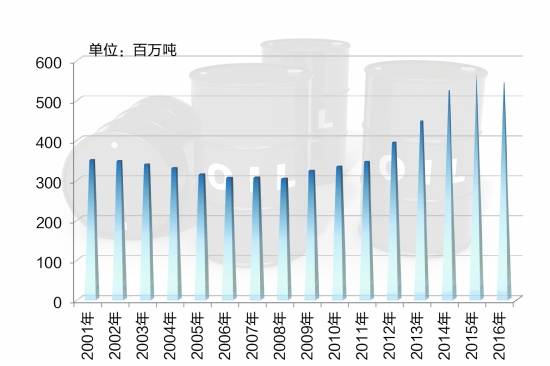 全球原油年产量，能源供应的晴雨表