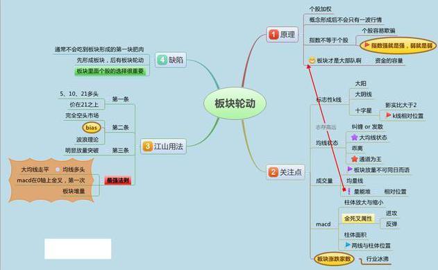 股票板块轮动顺序口诀详解解析