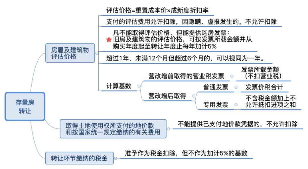 房地产增值税确认收入条件深度解析