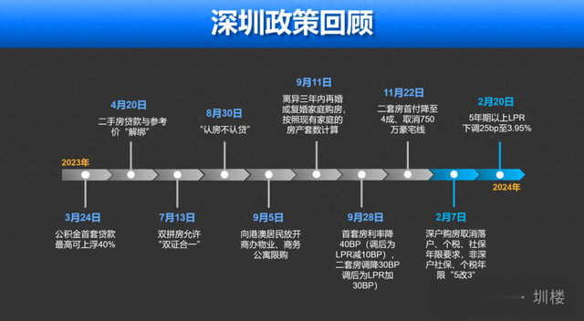 深圳楼市政策历年调整及其深远影响