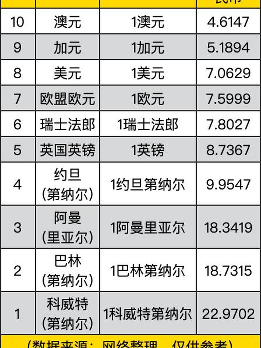 全球货币排行榜前十，最值钱的货币TOP10