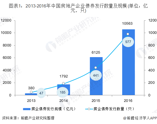 房地产行业融资方式深度探究