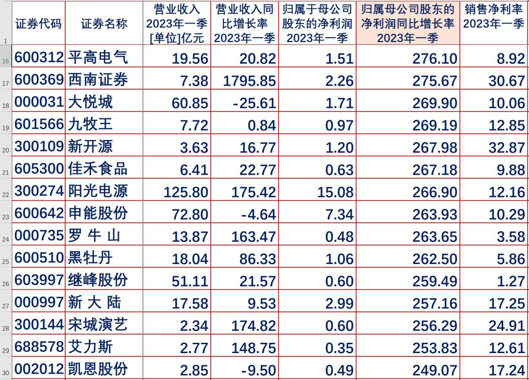 揭秘2023年A股净利润排行榜，行业巨头崭露头角，引领市场风向标