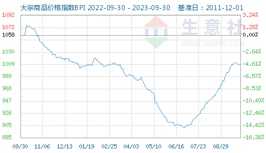 九月大宗商品价格走势探究