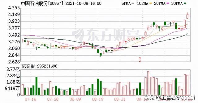 中国石油股票市场分析及投资洞察探讨