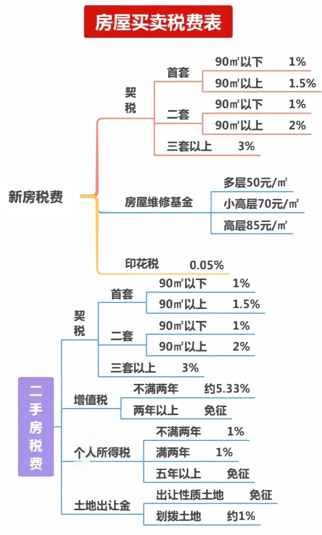 广州新房契税2024年收费标准全解析