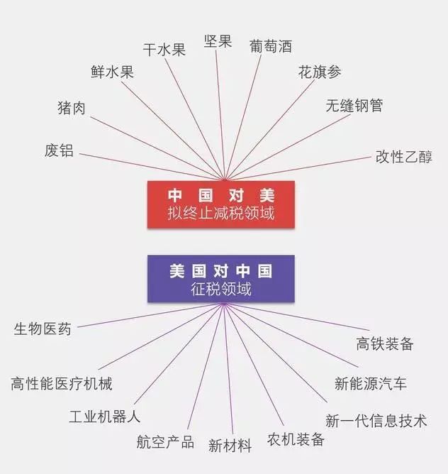 贸易战影响下的商品领域，受冲击商品解析