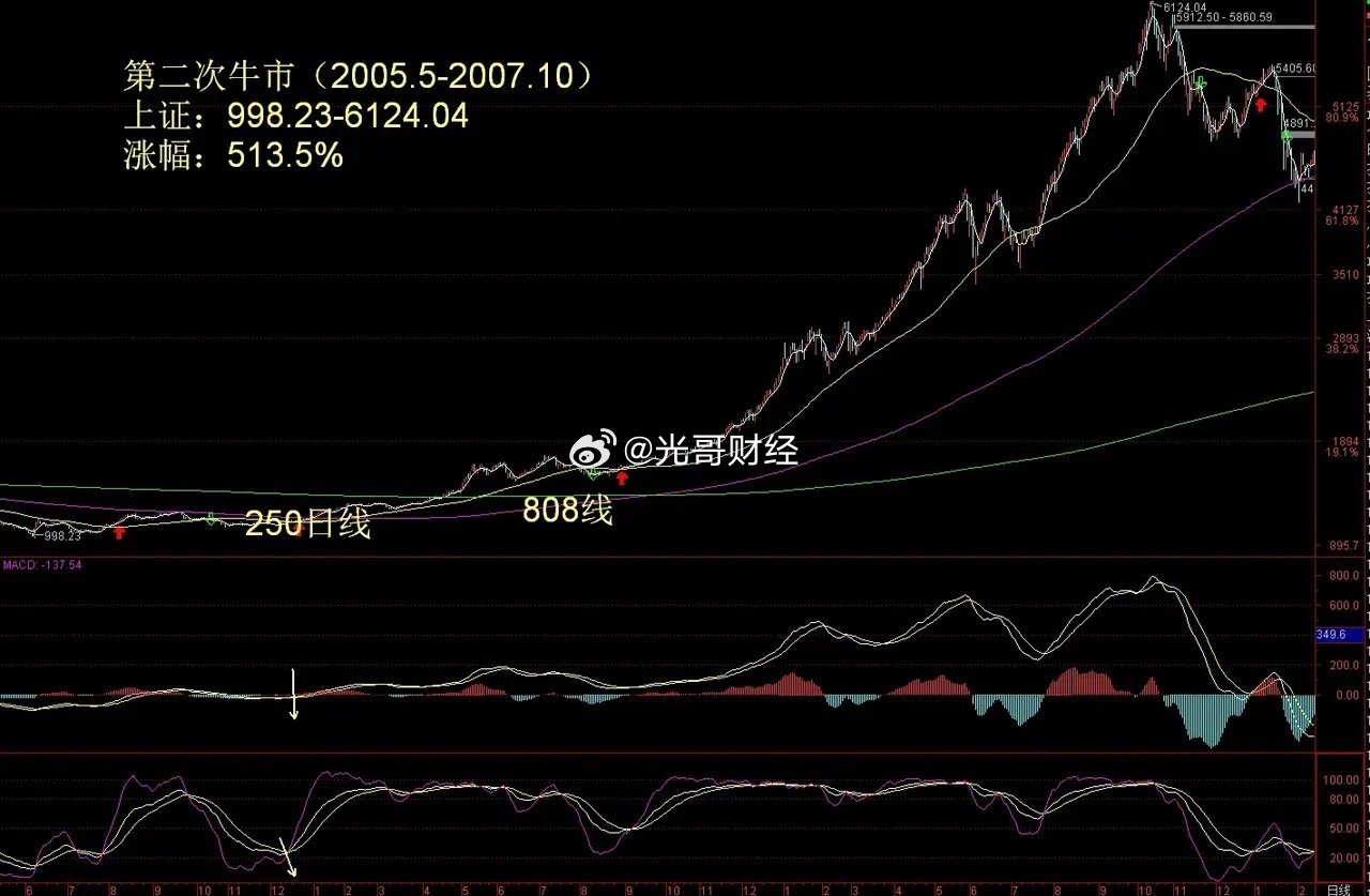 牛市行情走势深度剖析