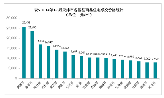 天津市房地产成交数据分析报告概览