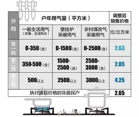 北京天然气价格现状、影响因素及未来趋势分析