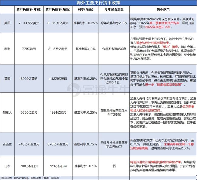 美联储加息时间一览表（2022年度）深度解析