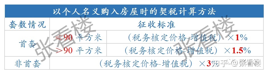 房产上税计算详解及解析