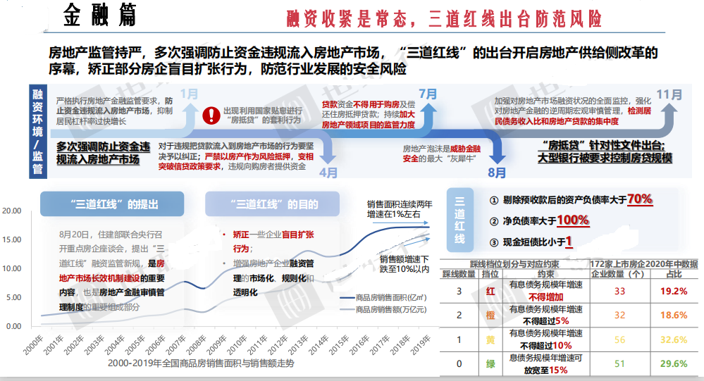 房地产三条红线政策解读