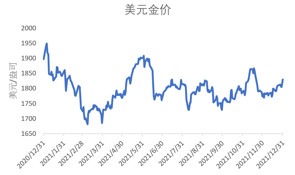 黄金价格在2021年的走势预测与趋势分析