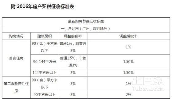 2024年买房契税征收标准探讨，趋势与变化解析