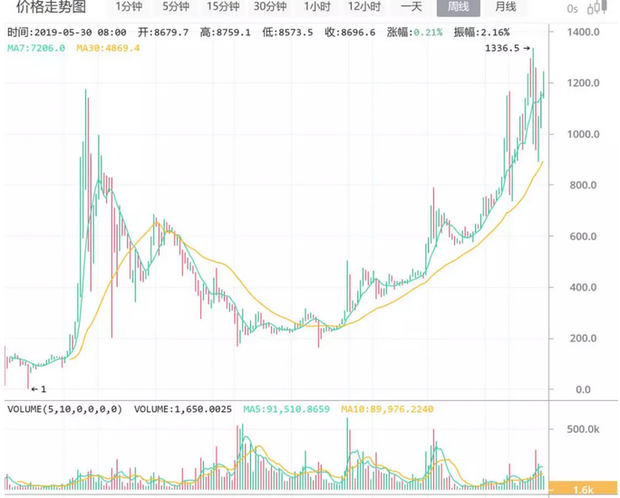 比特币二十年走势图，数字黄金的崛起与蜕变之路