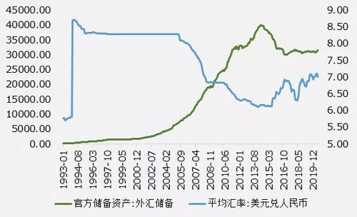 外汇与本币增长背后的经济逻辑及关联分析