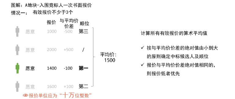 供地方式简述，了解不同类型的土地供应方式