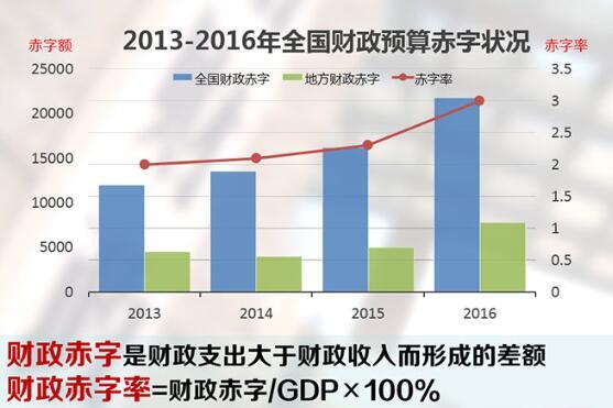 财政赤字的意义、影响及后果分析