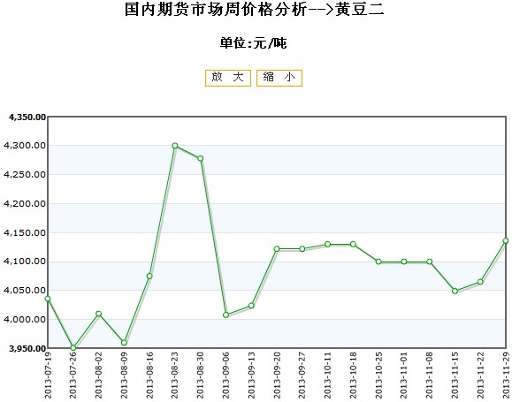 大豆期货最新行情走势深度解析