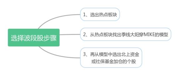 投资策略洞察，如何精准选择热点板块？