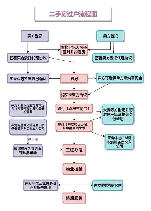 房屋全款买卖过户全流程详解攻略