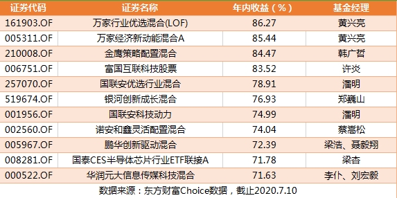 十大科技股基金排名与投资策分析，洞悉科技趋势，把握投资机遇