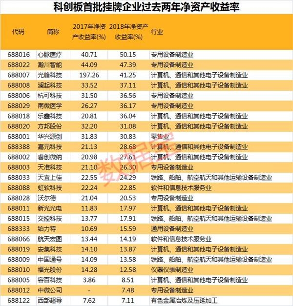 2024年净资产收益率最新一览表发布