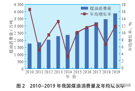 中国石油消费现状、趋势及面临的挑战分析