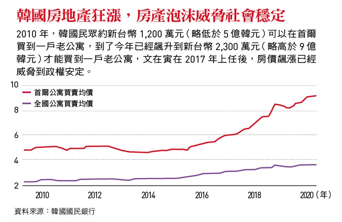 韩国楼市泡沫破灭过程揭秘