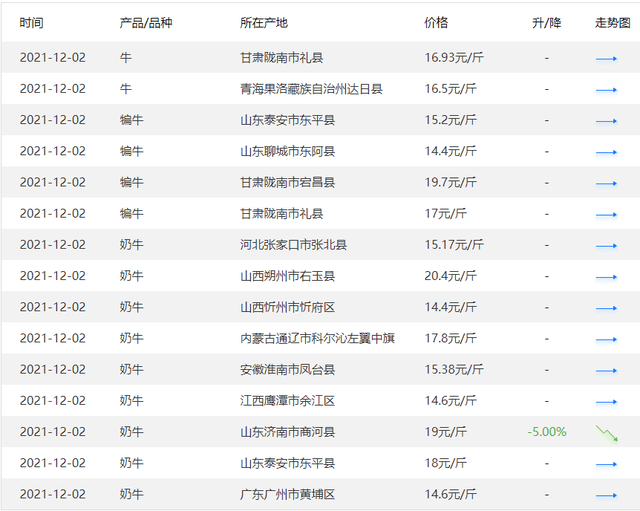 今日全国活牛价格一览表