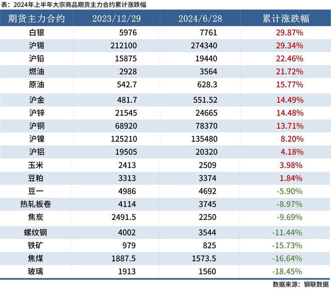 大宗商品市场趋势洞悉，一览表揭示关键要素