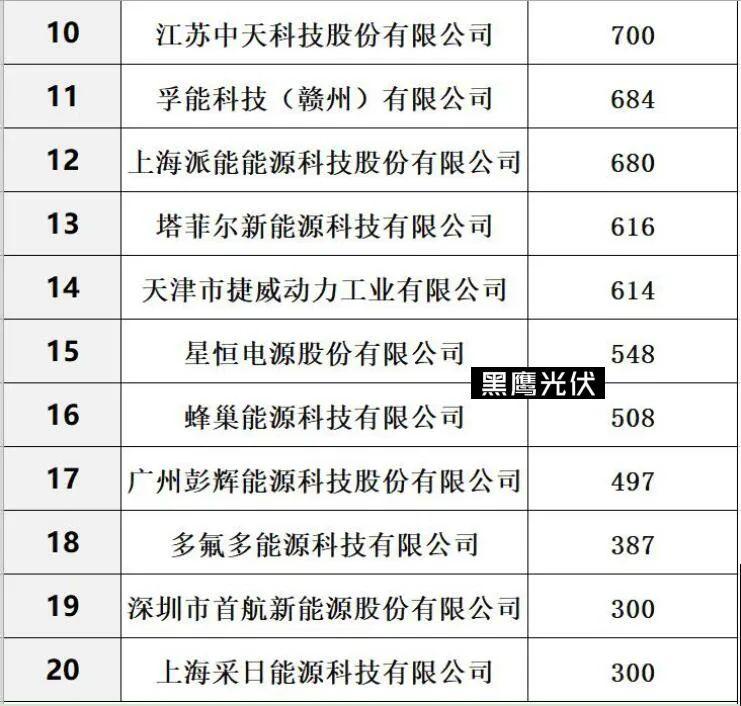 中国光伏企业20强引领行业前行发展之路