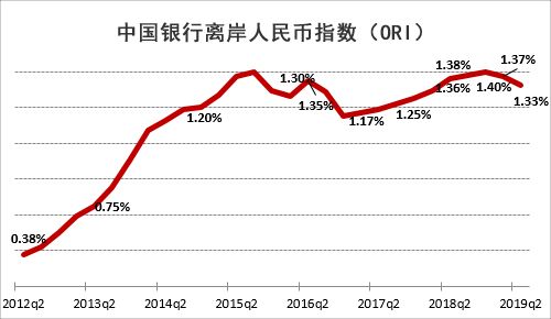 离岸人民币指数，全球金融市场的重要风向标