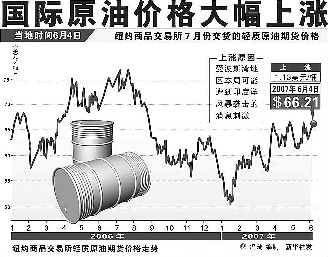 国际油价飙涨至最高点，背后的驱动力与全球影响